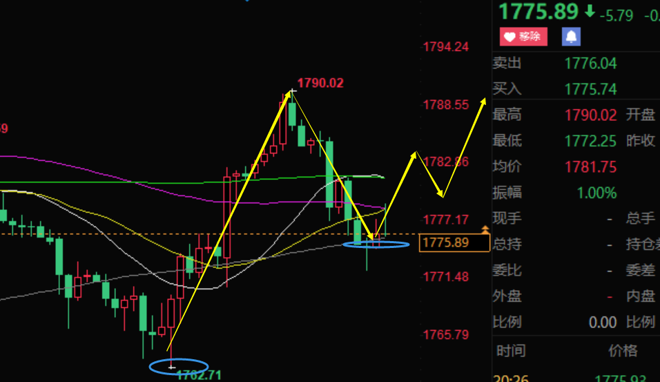 萧亦坤：4.29黄金回调已到位，多头趋势再次雄起，金油最新策略分析 - 第1张  | 比特币-比特币价格-比特币行情交易交流平台