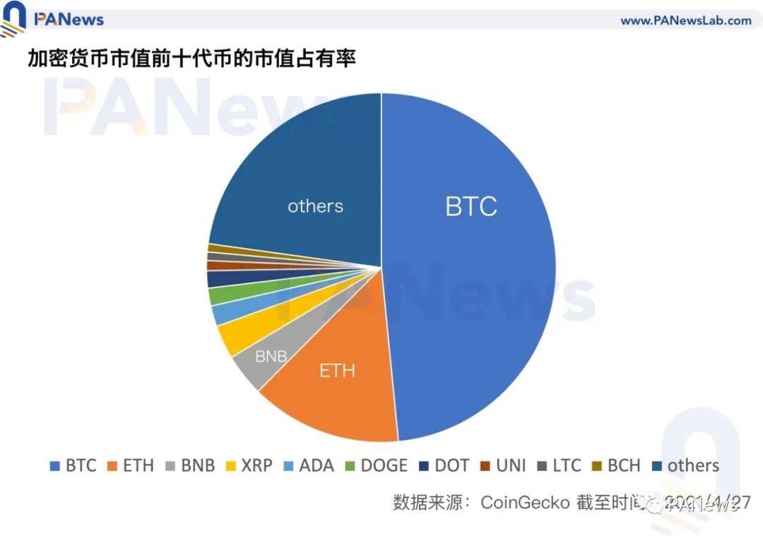 揭开BTC、ETH和BNB上涨逻辑，加密市场上演“三国演义” - 第2张  | 比特币-比特币价格-比特币行情交易交流平台