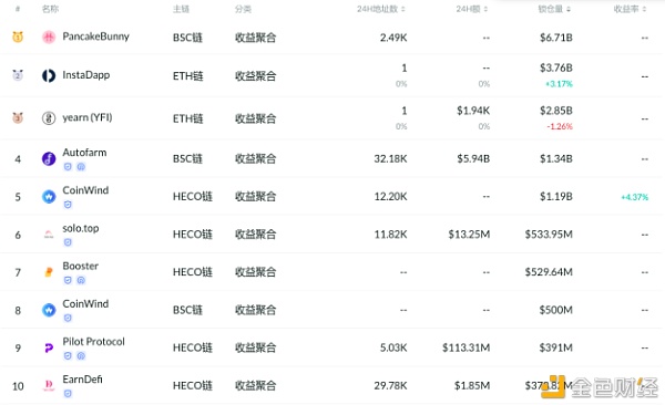 千亿美元DeFi市场 DEX和借贷成红海 - 第3张  | 比特币-比特币价格-比特币行情交易交流平台