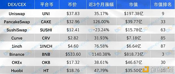 主流DEX五大维度对比 你最看好谁？ - 第1张  | 比特币-比特币价格-比特币行情交易交流平台