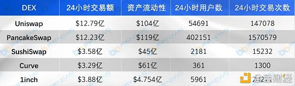主流DEX五大维度对比 你最看好谁？ - 第2张  | 比特币-比特币价格-比特币行情交易交流平台