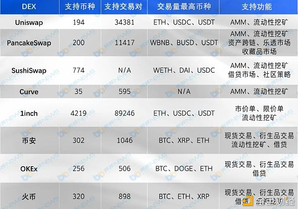 主流DEX五大维度对比 你最看好谁？ - 第4张  | 比特币-比特币价格-比特币行情交易交流平台