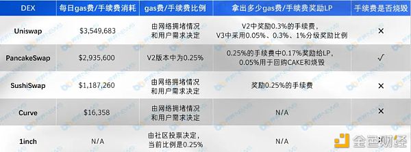 主流DEX五大维度对比 你最看好谁？ - 第5张  | 比特币-比特币价格-比特币行情交易交流平台