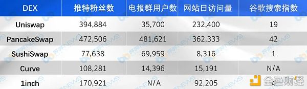 主流DEX五大维度对比 你最看好谁？ - 第6张  | 比特币-比特币价格-比特币行情交易交流平台