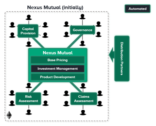 DeFi之道丨传统&AMPL加密双视角解锁Nexus Mutual近况 - 第2张  | 比特币-比特币价格-比特币行情交易交流平台