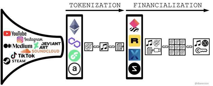 阅读NFT金融化的全方位实验：同质化非同质代币 - 第1张  | 比特币-比特币价格-比特币行情交易交流平台