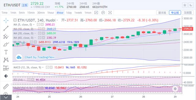 比特币跳水千点再测54000，以太坊刷新高剑指2800 - 第2张  | 比特币-比特币价格-比特币行情交易交流平台
