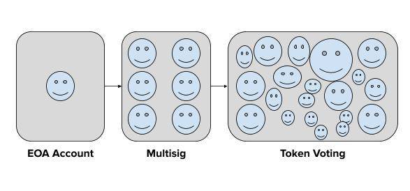 治理程序可抽取价值 GEV 危害协议安全，该如何防范？ - 第3张  | 比特币-比特币价格-比特币行情交易交流平台