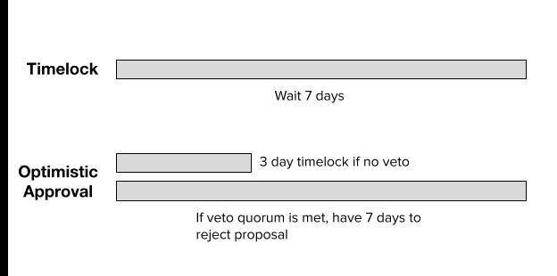 治理程序可抽取价值 GEV 危害协议安全，该如何防范？ - 第4张  | 比特币-比特币价格-比特币行情交易交流平台