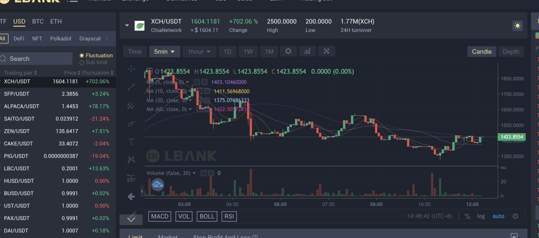 超级利好！chia奇亚同时10家交易所上线！价格突破2700美金以上！ - 第1张  | 比特币-比特币价格-比特币行情交易交流平台