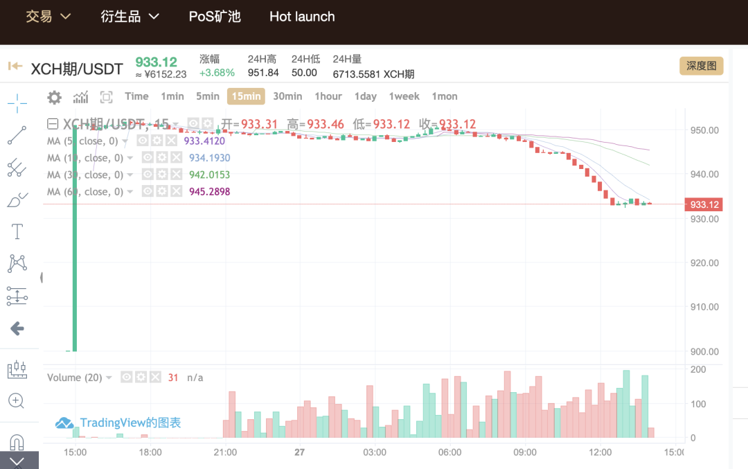 超级利好！chia奇亚同时10家交易所上线！价格突破2700美金以上！ - 第4张  | 比特币-比特币价格-比特币行情交易交流平台