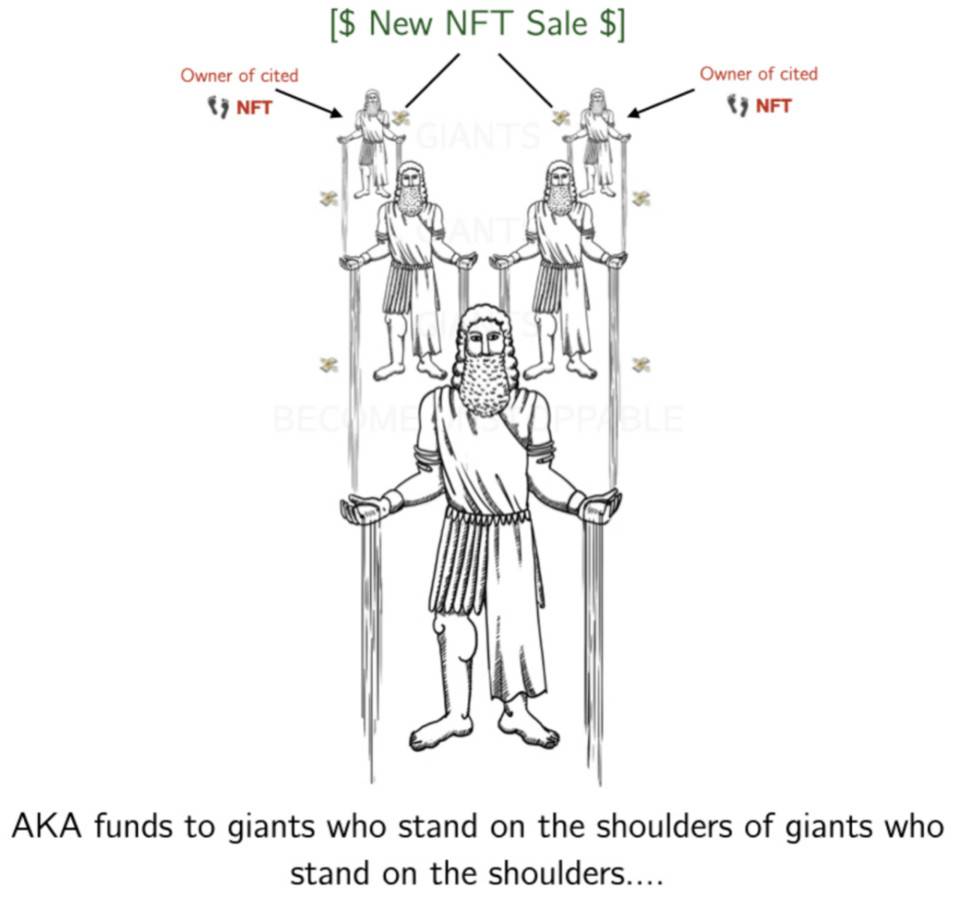 阅读NFT金融化的全方位实验：同质化非同质代币 - 第4张  | 比特币-比特币价格-比特币行情交易交流平台