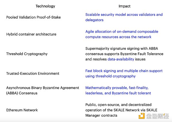 金色观察｜一文读懂SKALE Network - 第2张  | 比特币-比特币价格-比特币行情交易交流平台
