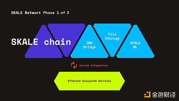 金色观察｜一文读懂SKALE Network - 第3张  | 比特币-比特币价格-比特币行情交易交流平台