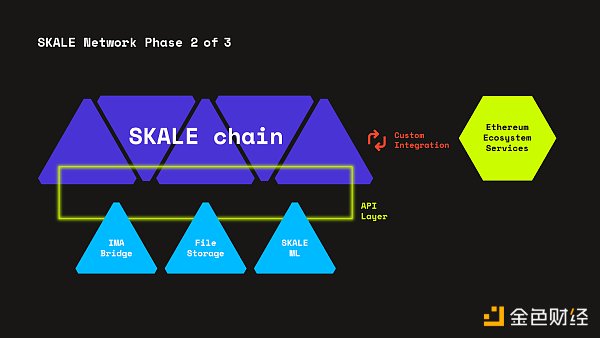 金色观察｜一文读懂SKALE Network - 第4张  | 比特币-比特币价格-比特币行情交易交流平台