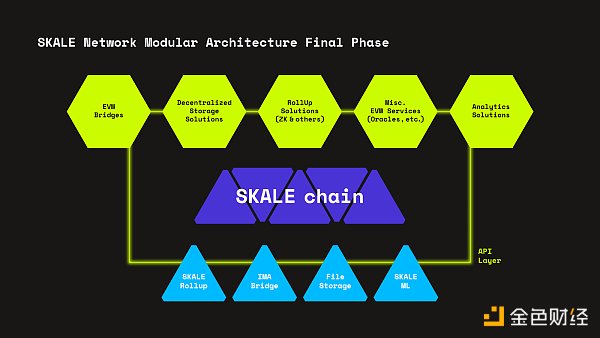 金色观察｜一文读懂SKALE Network - 第5张  | 比特币-比特币价格-比特币行情交易交流平台