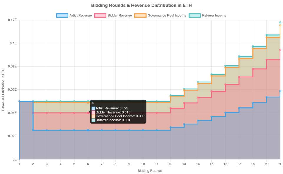五分钟读懂 NFT 激进拍卖协议 TopBidder - 第2张 | 比特币-比特币价格-比特币行情交易交流平台 五分钟读懂 NFT 激进拍卖协议 TopBidder - 第2张 | 比特币-比特币价格-比特币行情交易交流平台