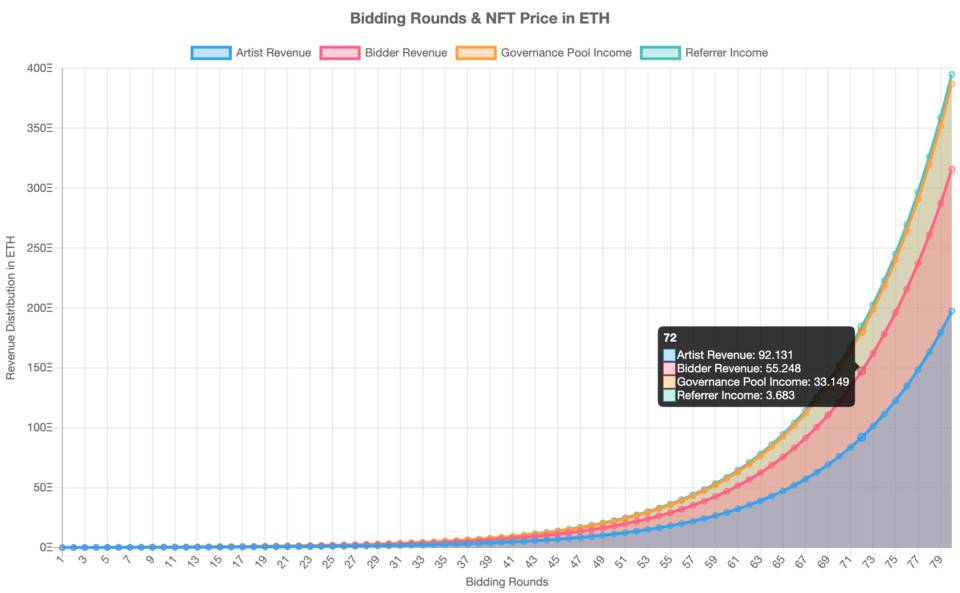 五分钟读懂 NFT 激进拍卖协议 TopBidder - 第3张 | 比特币-比特币价格-比特币行情交易交流平台 五分钟读懂 NFT 激进拍卖协议 TopBidder - 第3张 | 比特币-比特币价格-比特币行情交易交流平台