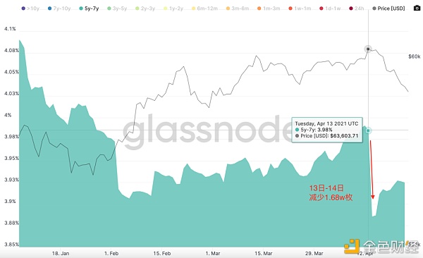 从链上地址转移看6.4w的下跌中谁在卖比特币 - 第4张  | 比特币-比特币价格-比特币行情交易交流平台