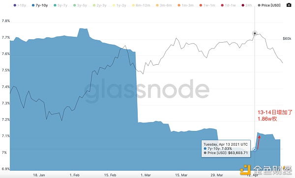 从链上地址转移看6.4w的下跌中谁在卖比特币 - 第5张  | 比特币-比特币价格-比特币行情交易交流平台