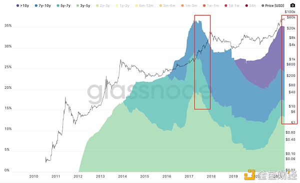 从链上地址转移看6.4w的下跌中谁在卖比特币 - 第6张  | 比特币-比特币价格-比特币行情交易交流平台