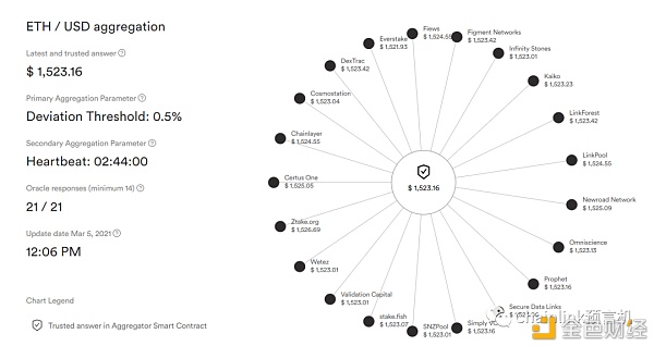 一文读懂Chainlink如何连通链下数据源并展开链下计算 - 第2张  | 比特币-比特币价格-比特币行情交易交流平台