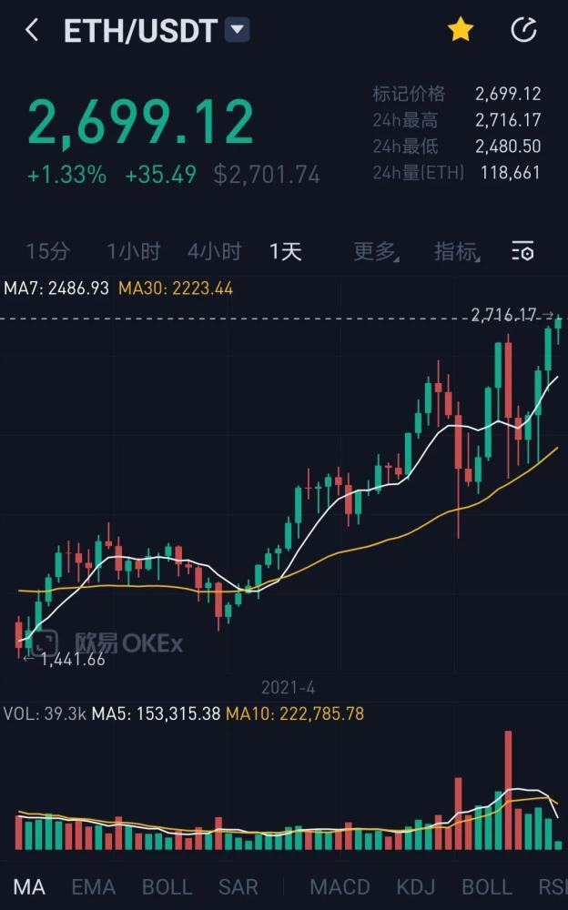 Eth再创新高，defi发力，市场共振效应开始显现 - 第2张  | 比特币-比特币价格-比特币行情交易交流平台