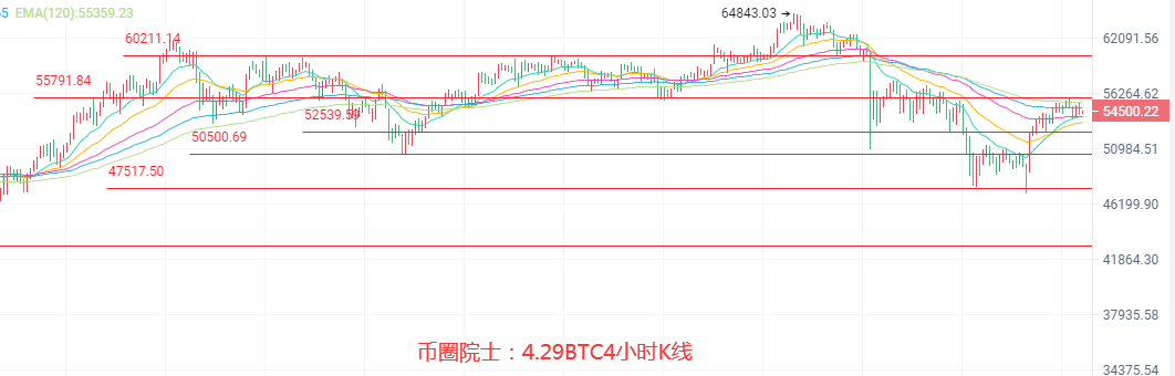 币圈院士：4.29ETH继续领涨？BTC何时发力？LTC多头受阻，DOGE震荡，DOT遇冷，FIL横盘，行情分析及操作建议 - 第3张  | 比特币-比特币价格-比特币行情交易交流平台
