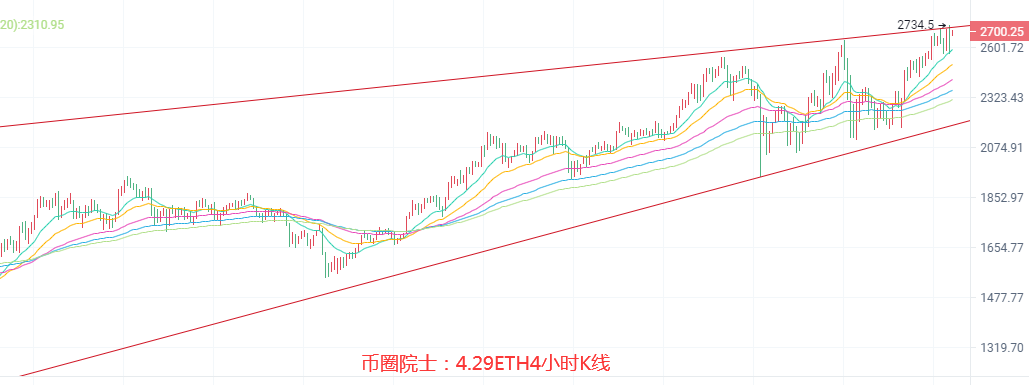 币圈院士：4.29ETH继续领涨？BTC何时发力？LTC多头受阻，DOGE震荡，DOT遇冷，FIL横盘，行情分析及操作建议 - 第4张  | 比特币-比特币价格-比特币行情交易交流平台