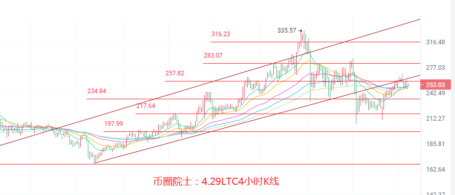 币圈院士：4.29ETH继续领涨？BTC何时发力？LTC多头受阻，DOGE震荡，DOT遇冷，FIL横盘，行情分析及操作建议 - 第5张  | 比特币-比特币价格-比特币行情交易交流平台