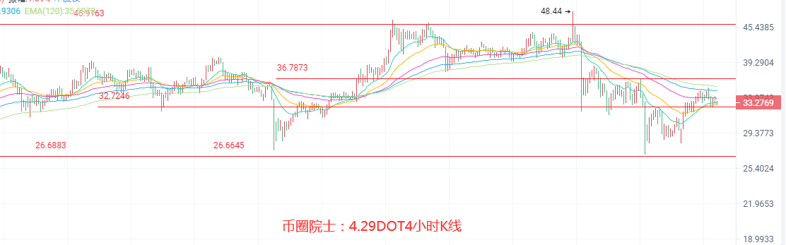币圈院士：4.29ETH继续领涨？BTC何时发力？LTC多头受阻，DOGE震荡，DOT遇冷，FIL横盘，行情分析及操作建议 - 第6张  | 比特币-比特币价格-比特币行情交易交流平台