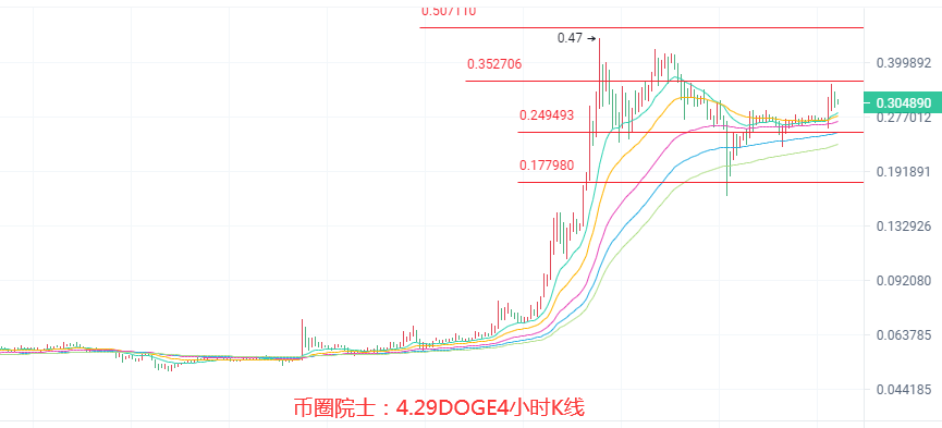 币圈院士：4.29ETH继续领涨？BTC何时发力？LTC多头受阻，DOGE震荡，DOT遇冷，FIL横盘，行情分析及操作建议 - 第7张  | 比特币-比特币价格-比特币行情交易交流平台