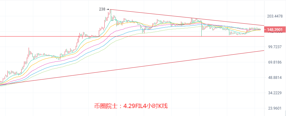 币圈院士：4.29ETH继续领涨？BTC何时发力？LTC多头受阻，DOGE震荡，DOT遇冷，FIL横盘，行情分析及操作建议 - 第8张  | 比特币-比特币价格-比特币行情交易交流平台