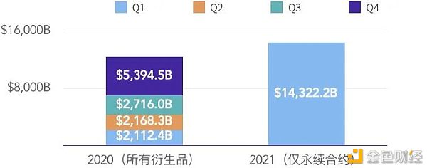 2021年第一季度研报：永续合约超越去年全年数字资产衍生品成交量 - 第2张  | 比特币-比特币价格-比特币行情交易交流平台