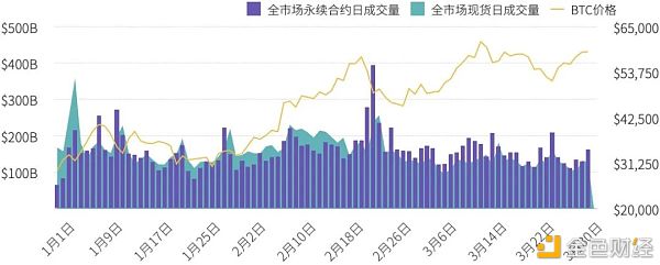2021年第一季度研报：永续合约超越去年全年数字资产衍生品成交量 - 第5张  | 比特币-比特币价格-比特币行情交易交流平台