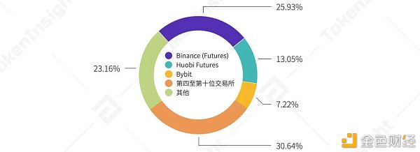 2021年第一季度研报：永续合约超越去年全年数字资产衍生品成交量 - 第8张  | 比特币-比特币价格-比特币行情交易交流平台