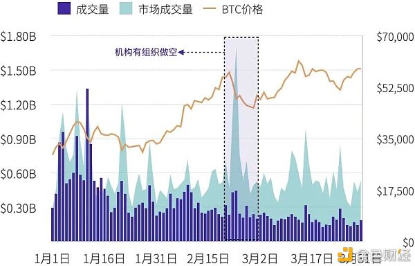 2021年第一季度研报：永续合约超越去年全年数字资产衍生品成交量 - 第19张  | 比特币-比特币价格-比特币行情交易交流平台