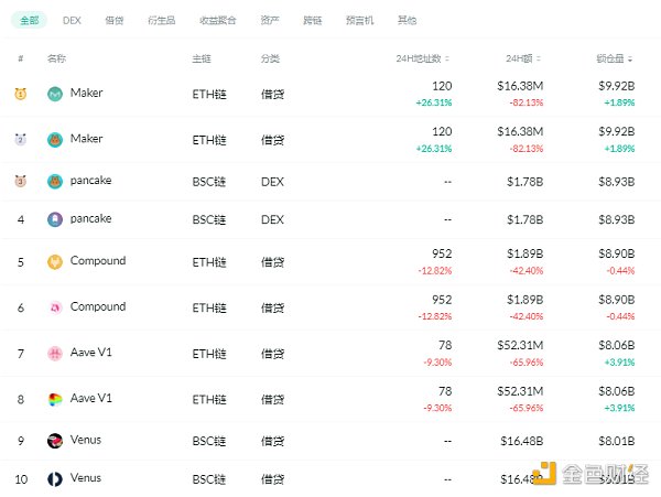 金色DeFi日报 | DeFi总锁仓量突破1000亿美元 - 第1张  | 比特币-比特币价格-比特币行情交易交流平台
