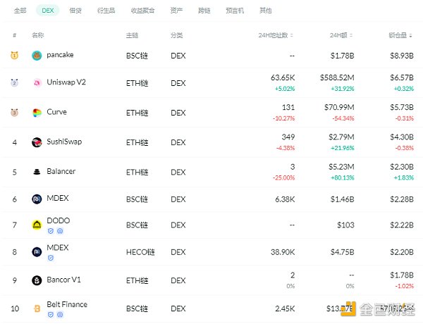 金色DeFi日报 | DeFi总锁仓量突破1000亿美元 - 第2张  | 比特币-比特币价格-比特币行情交易交流平台