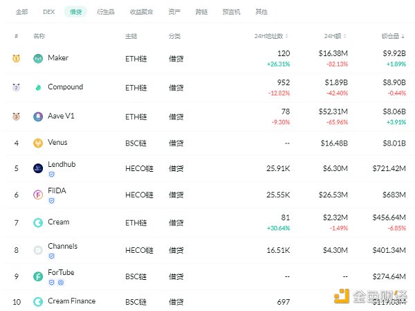 金色DeFi日报 | DeFi总锁仓量突破1000亿美元 - 第3张  | 比特币-比特币价格-比特币行情交易交流平台