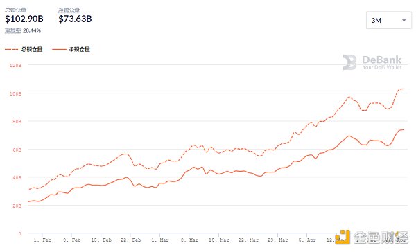 金色DeFi日报 | DeFi总锁仓量突破1000亿美元 - 第4张  | 比特币-比特币价格-比特币行情交易交流平台