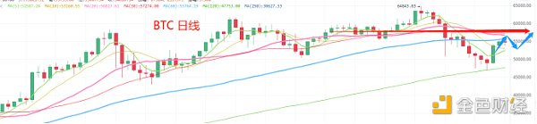 4.28晚间行情：阴线来了 是结束反弹 还是在调整中上车？ - 第1张  | 比特币-比特币价格-比特币行情交易交流平台
