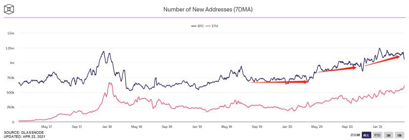 加密货币的新用户正在到来：我们从数据中发现了这七个证据 - 第8张  | 比特币-比特币价格-比特币行情交易交流平台