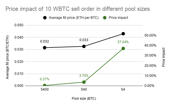 理解自动做市商 价格冲击是交易成本的首要部分 - 第3张  | 比特币-比特币价格-比特币行情交易交流平台
