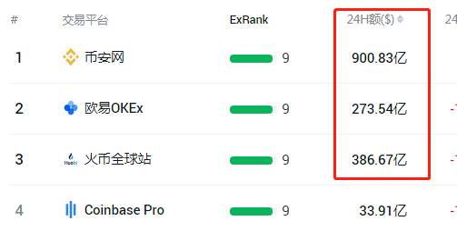 日均交易额百亿，HKEX交易所要上升头部交易所了？ - 第2张  | 比特币-比特币价格-比特币行情交易交流平台