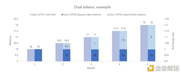 Eth2质押可以获得复利吗？一文了解质押池的代币机制（上） - 第4张  | 比特币-比特币价格-比特币行情交易交流平台