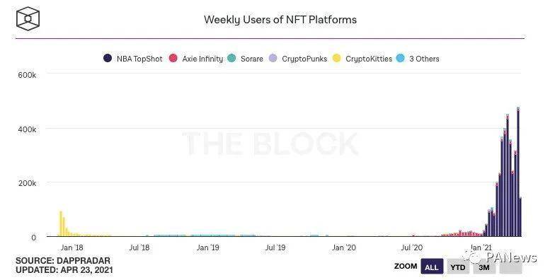 NFT名人打卡盛迪，哪些名人主动进入游戏？他们喜欢什么平台？ - 第16张  | 比特币-比特币价格-比特币行情交易交流平台