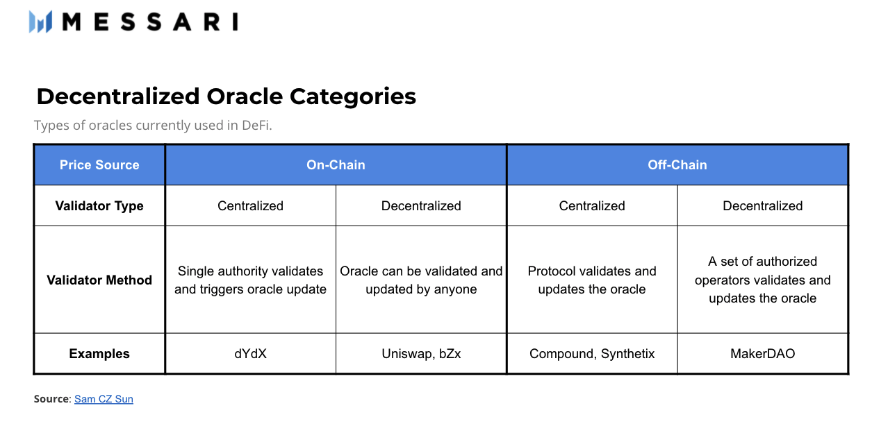 DeFi之道丨一文了解DeFi价格预言机 - 第1张  | 比特币-比特币价格-比特币行情交易交流平台
