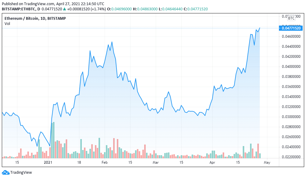 比特币的主导地位降至多年来的最低水平，市场发生了什么？ - 第2张  | 比特币-比特币价格-比特币行情交易交流平台