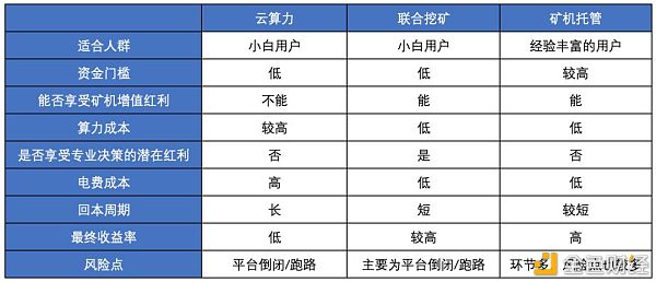如何选择适合自己的挖矿方式？ - 第3张  | 比特币-比特币价格-比特币行情交易交流平台